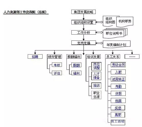 人力资源部工作流程图（全图）