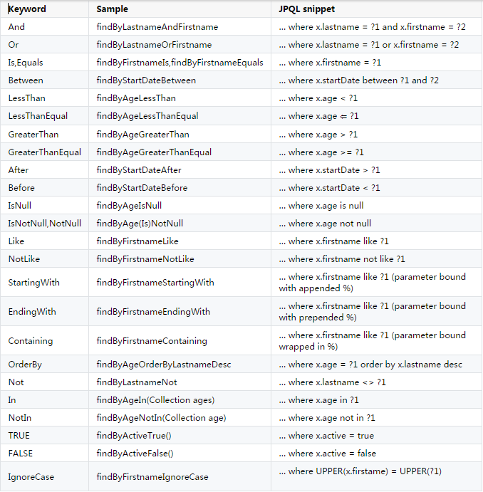 springboot(五)：spring data jpa的使用